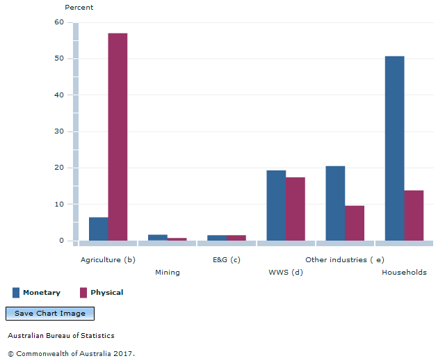 Graph Image for WATER USE (a) Monetary and physical units, Percentage contribution to total, 2014-15